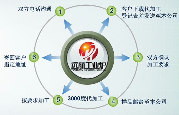 9759彩集团高温代加工