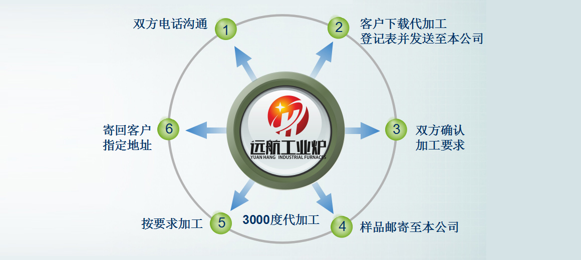 9759彩集团高温代加工